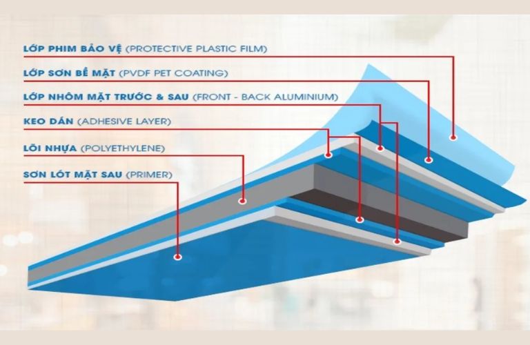Cấu tạo cơ bản của tấm Alu Alrado gồm 6 lớp