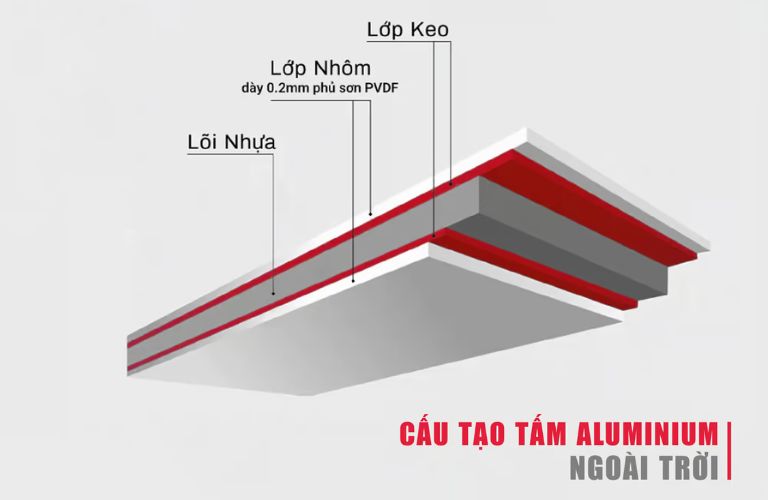 Cấu tạo cơ bản của tấm Alu ngoài trời 3mm