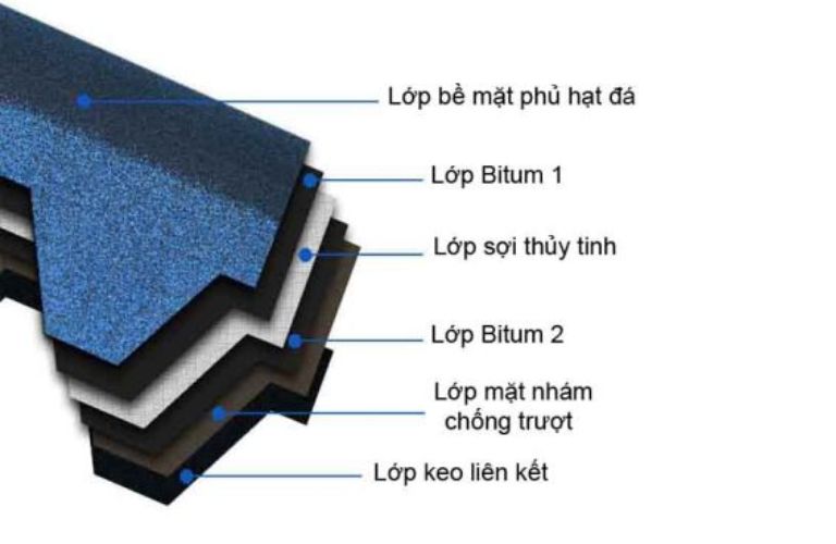 Cấu tạo ngói bitum phủ đá